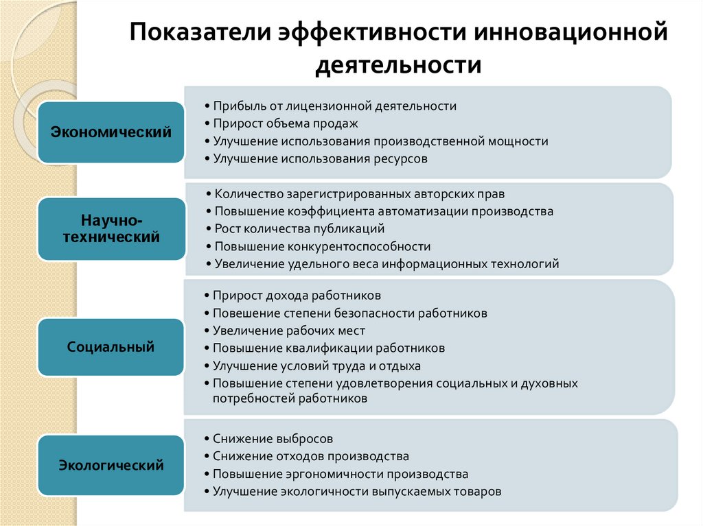 Процесс оценки эффективности. Показатели, характеризующие эффективность инновационной системы. Показатели эффективности инновационной деятельности. Критерии эффективности инновационной деятельности. Показатели оценки инновационной деятельности предприятия.