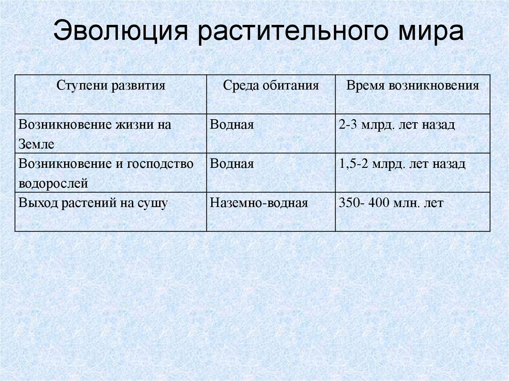 Презентация происхождение растений