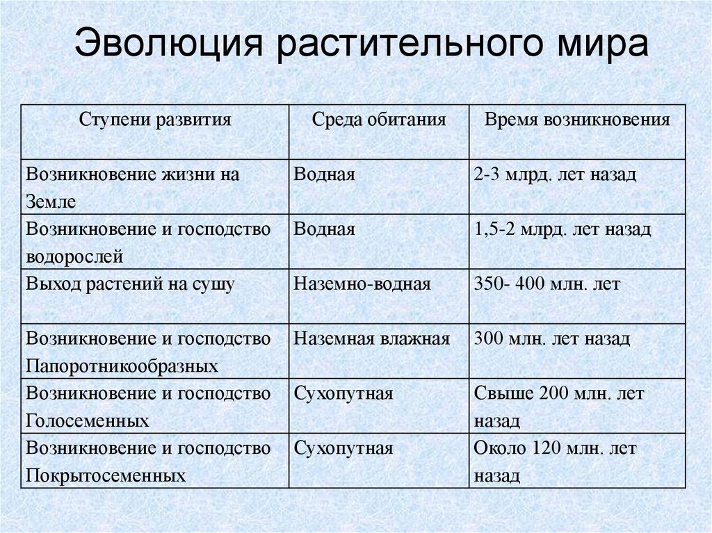 Презентация происхождение растений