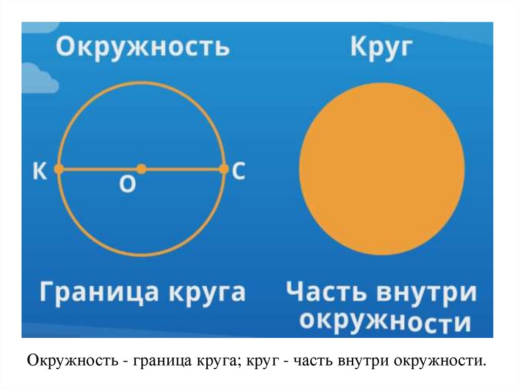 Есть граница круга. Круги и окружности. Окружность это граница круга. Круг окружность шар. Окружность и круг сфера и шар.