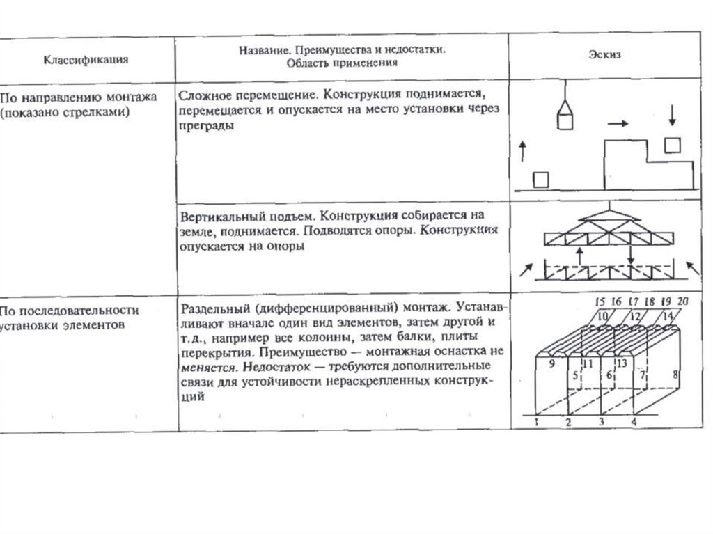 Установка направления. Классификация методов монтажа конструкций. Раздельный метод монтажа схема монтажа. Методы монтажа зданий по направлению монтажа.