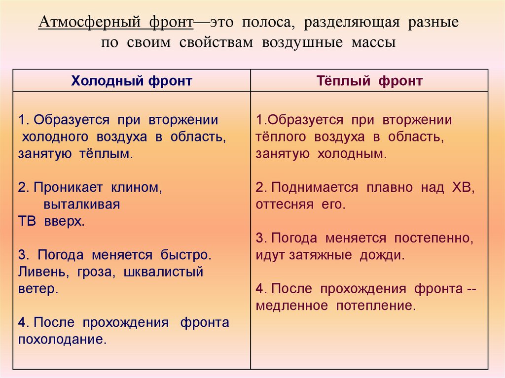 Атмосферный фронт схема