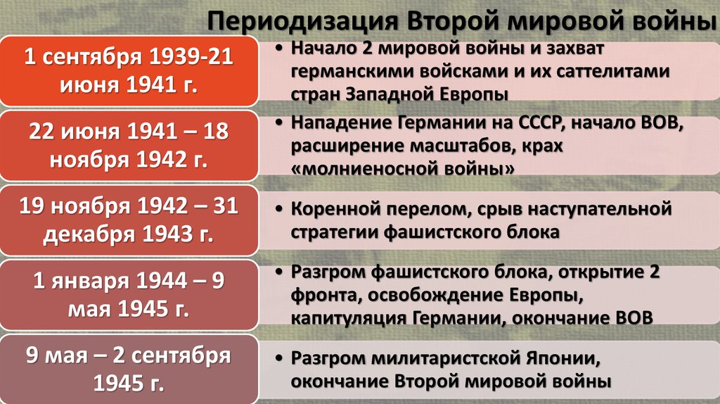 Презентация хронология вов