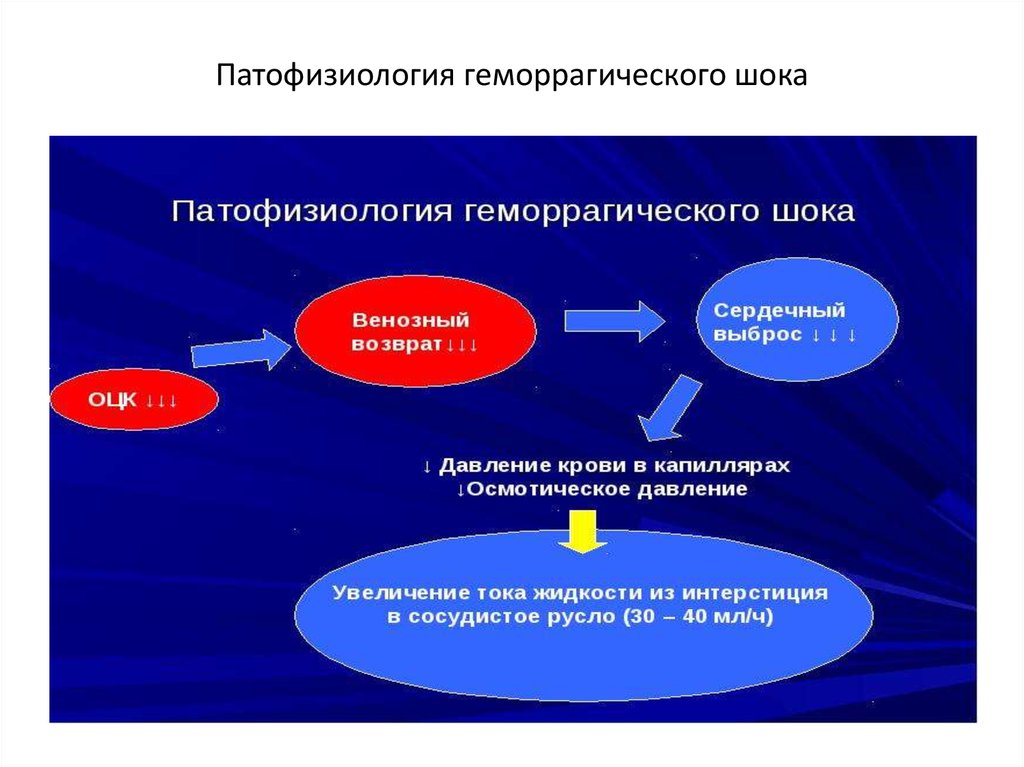 Патогенез геморрагического шока схема