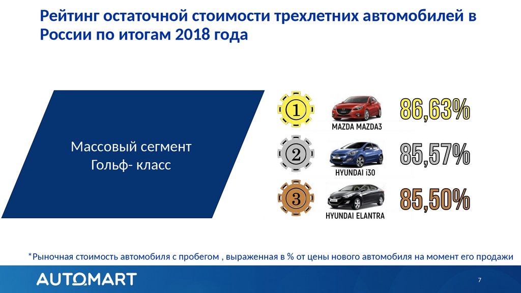 Рейтинг остаточной стоимости трехлетних автомобилей в России по итогам 2018 года
