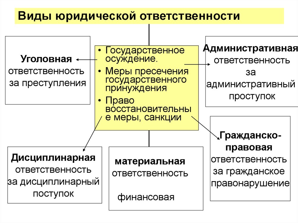 Какие виды юридической. Виды юридической ответственности. Меры юридической ответственности. Виды юридической ответственности схема. Меры юридической ответственности примеры.