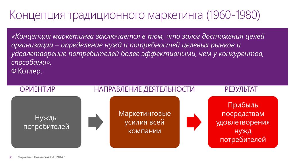 Концепция традиционного маркетинга (1960-1980)