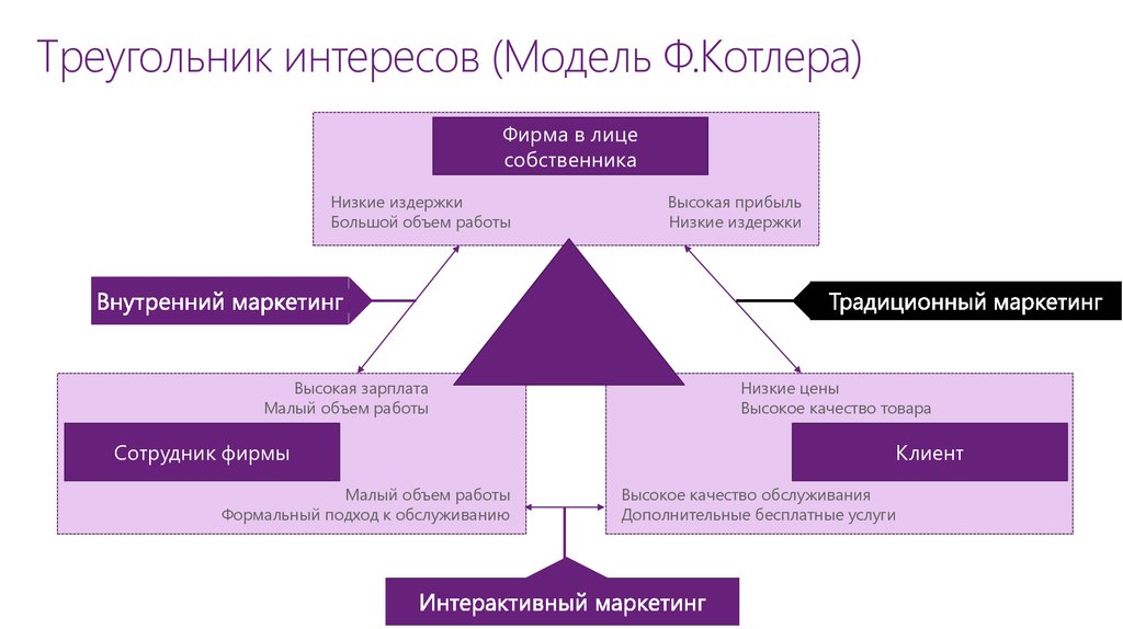 Треугольник интересов (Модель Ф.Котлера)