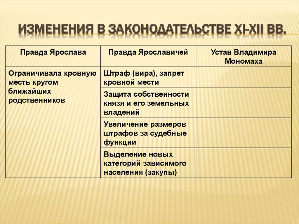 Изменения в законодательстве XI-XII вв.