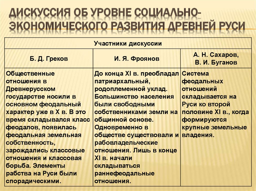 Дискуссия об уровне социально-экономического развития Древней Руси