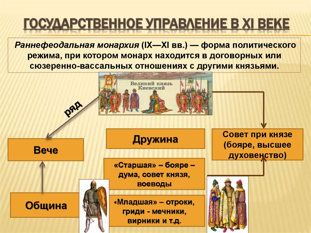 Государственное управление в XI веке
