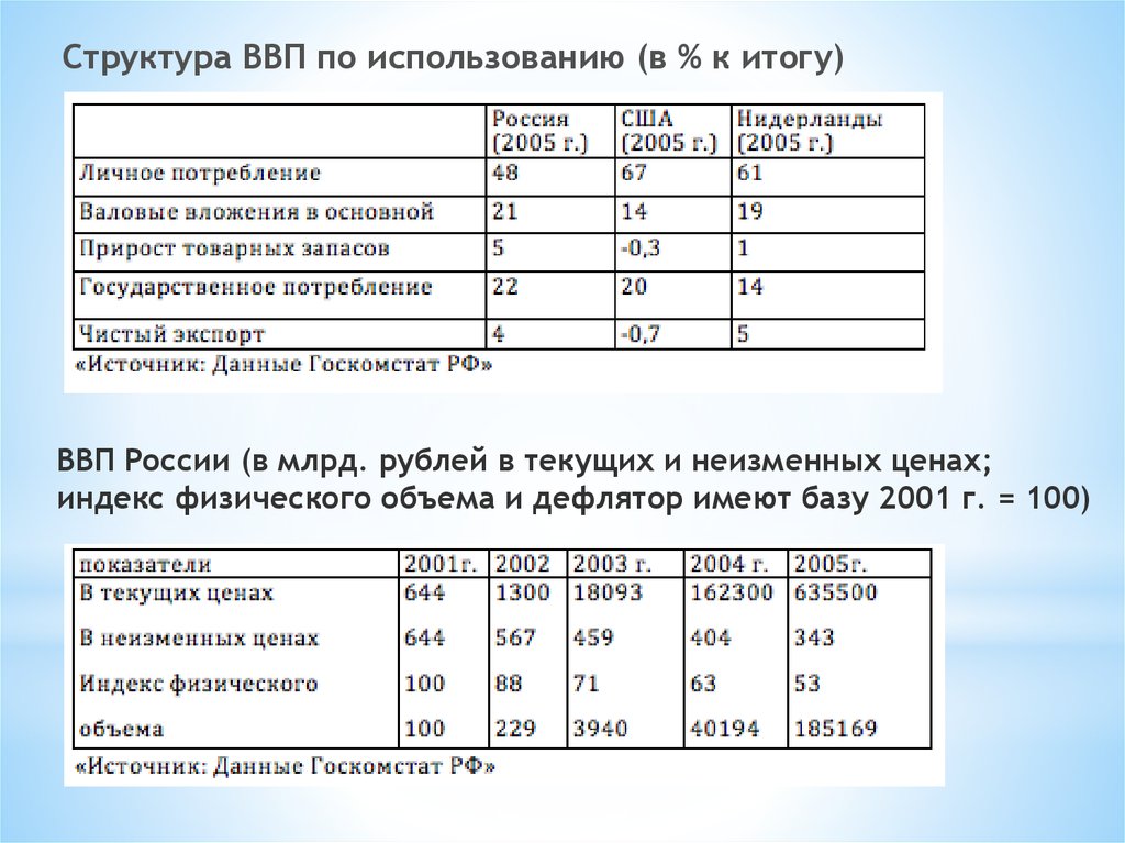 Воспроизводство валового продукта. Финансы в процессе воспроизводства валового внутреннего продукта.. Классификация ВВП. Внутри валовый продукт в % к итогу. Какую роль в процессе воспроизводства ВВП.