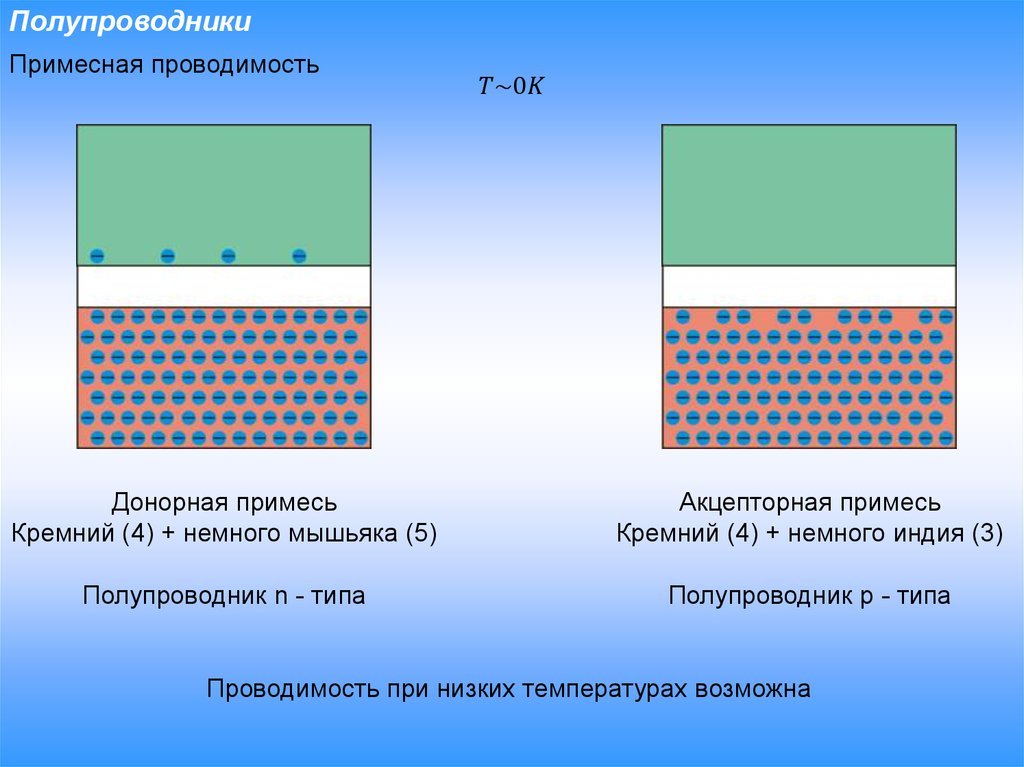 Типы полупроводников. Донорные и акцепторные примеси в полупроводниках. Донорный полупроводник. Донорные примеси в полупроводниках. Примеси в полупроводниках.