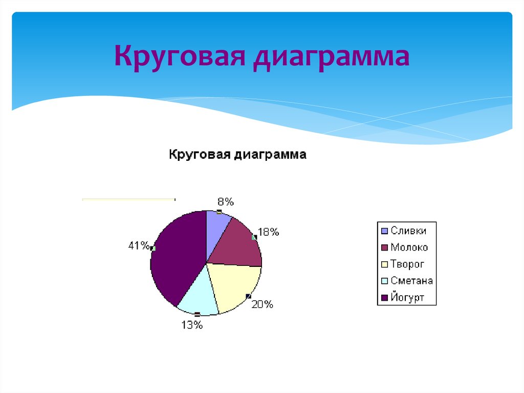 Круговая диаграмма 3 8. Пример перевода круговой диаграммы в табличную форму.