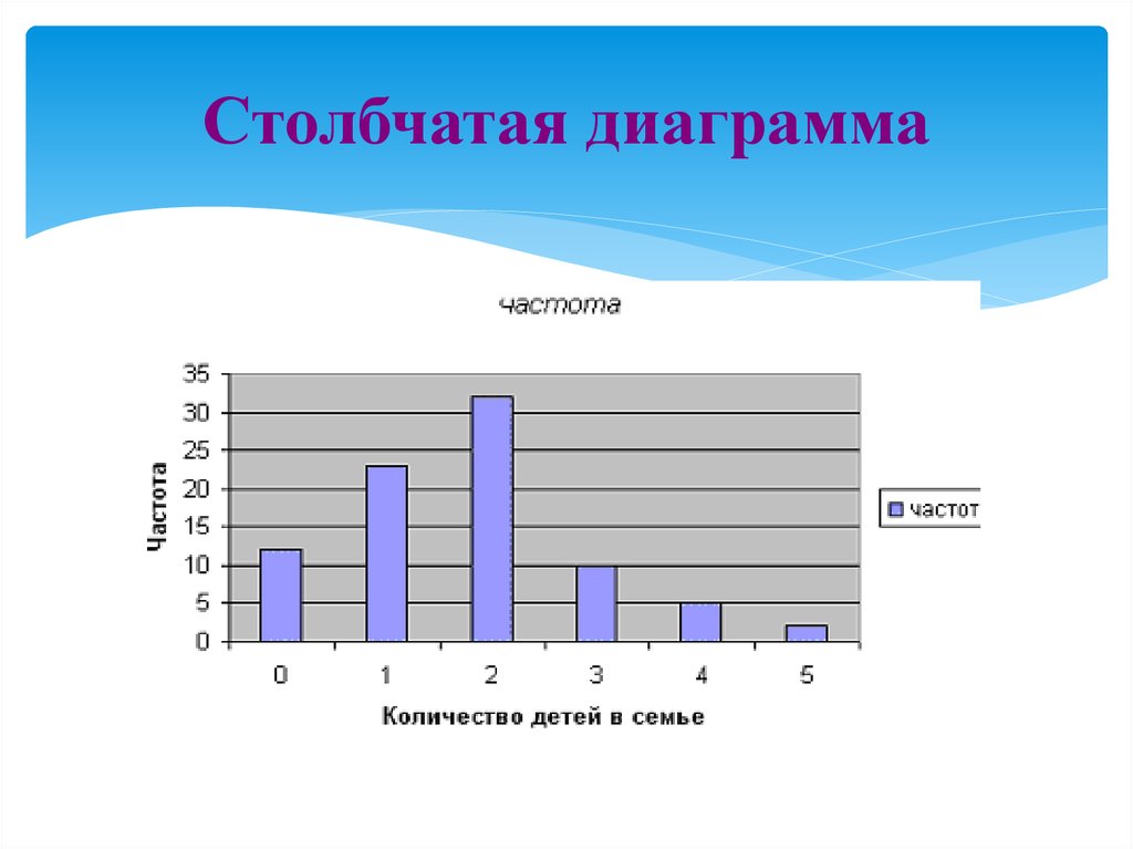 Столбчатая диаграмма на английском