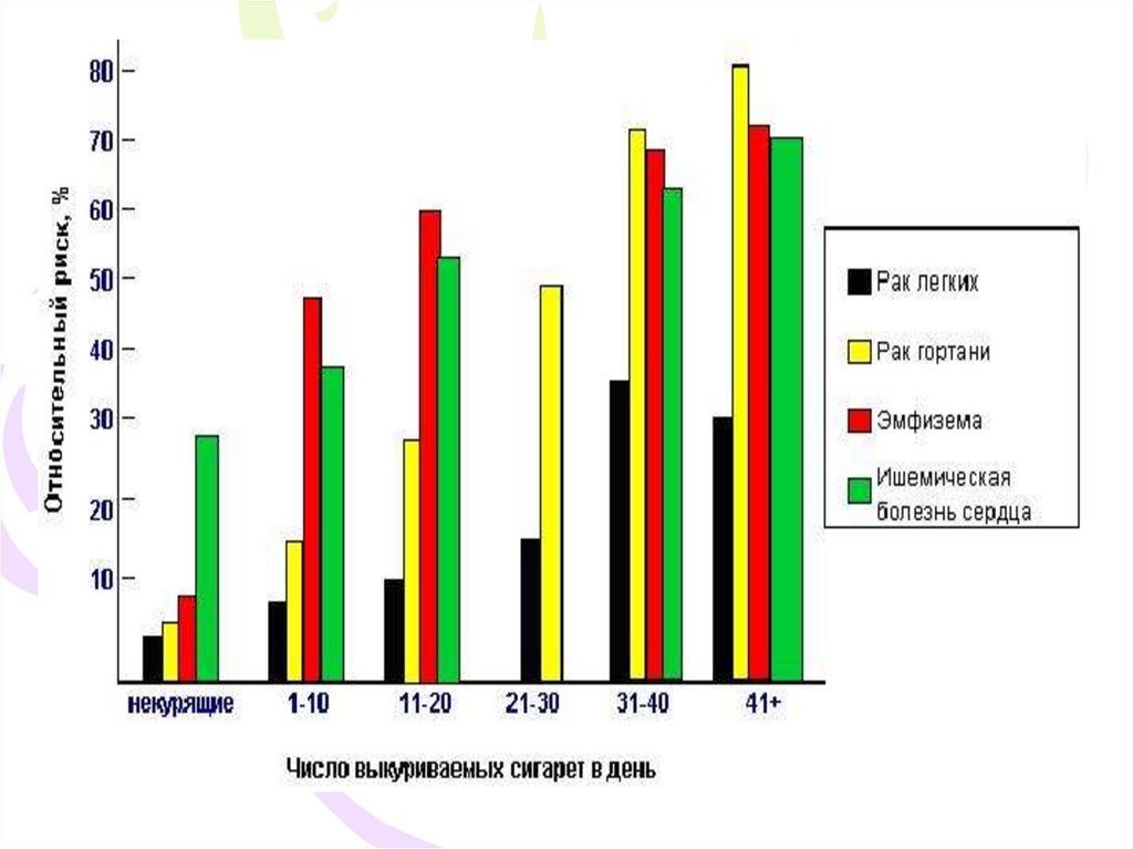 Диаграмма о курении