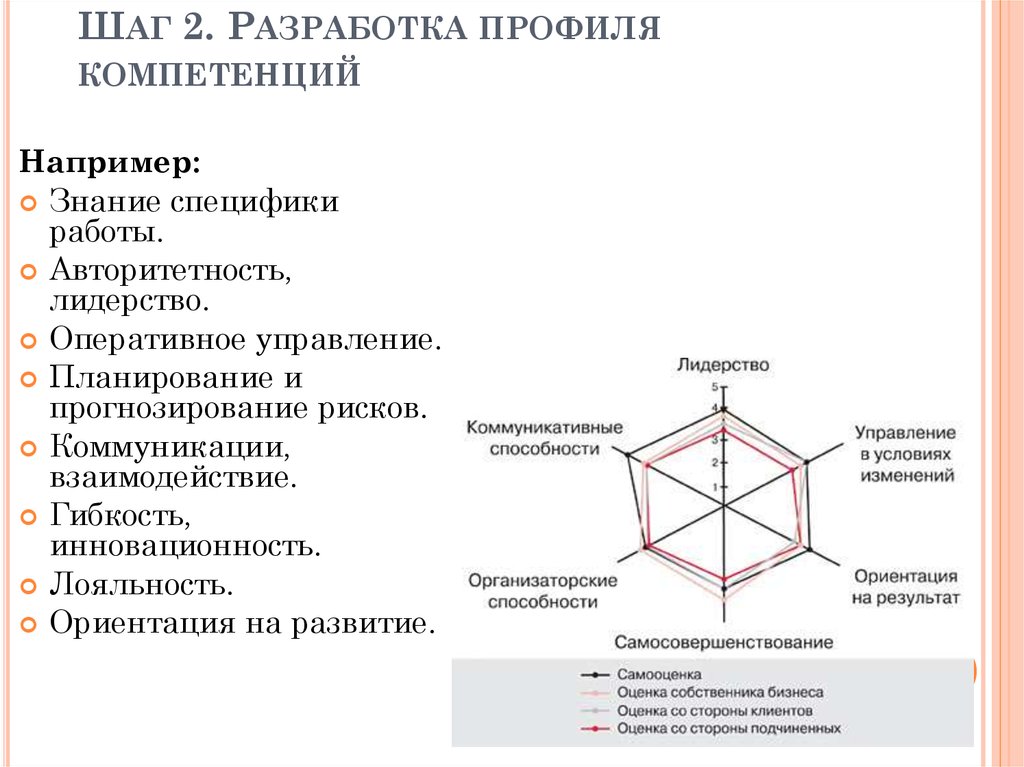 Профиль компетенций диаграмма