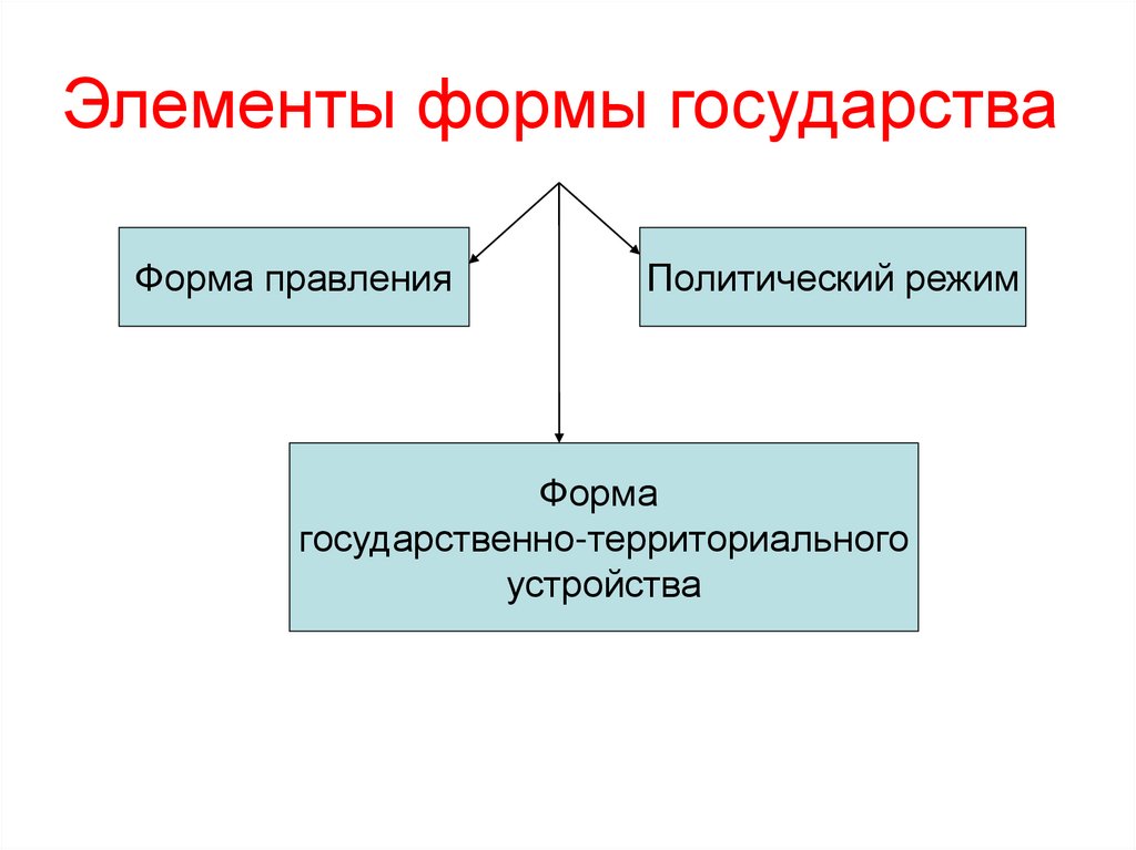 Теория трех элементов формы государства