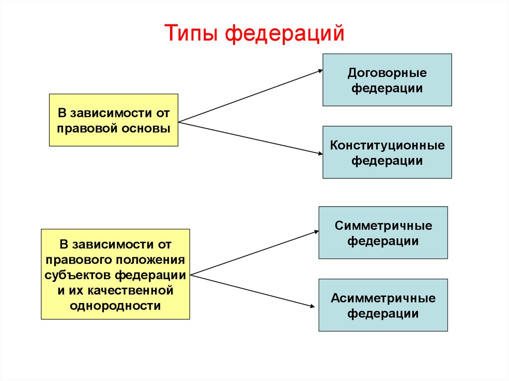 1 виды федераций