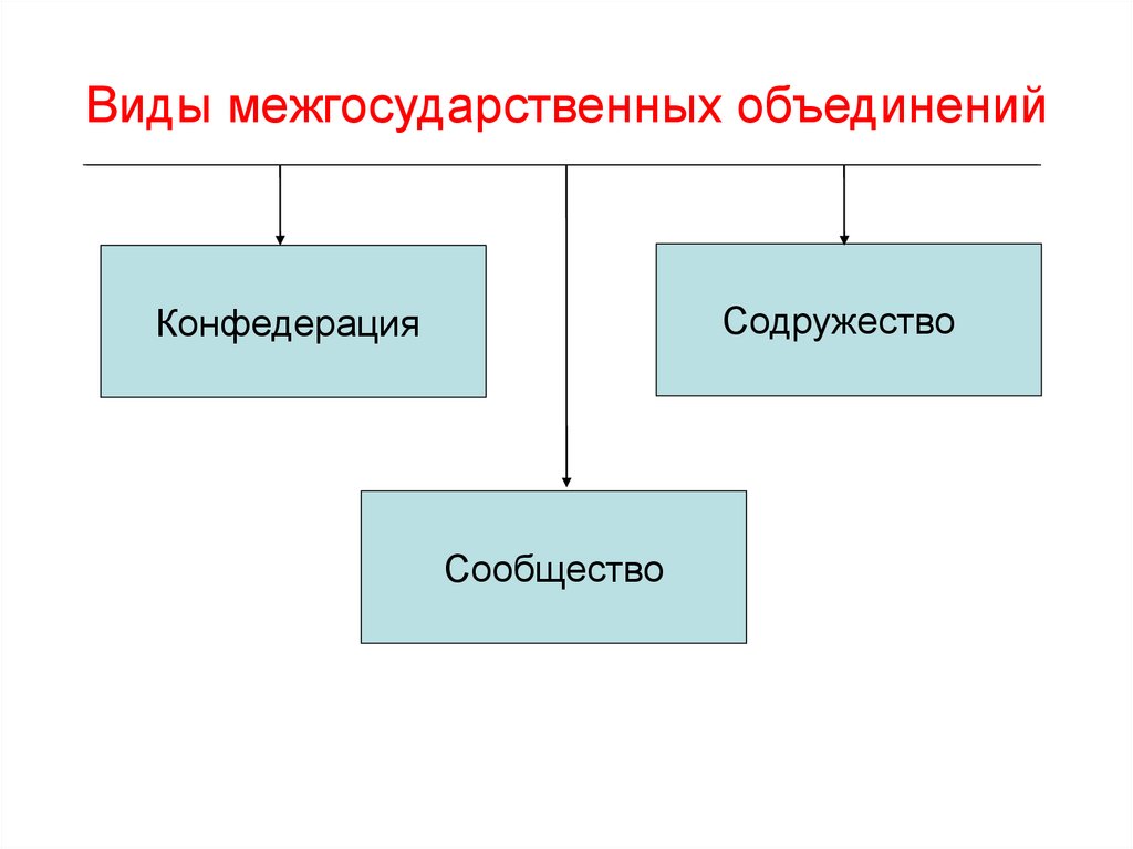 Объединение территории государства. Виды межгосударственных объединений. Межгосударственные объединения ТГП. Межгосударственные объединения понятие и виды. Виды объединений государств.