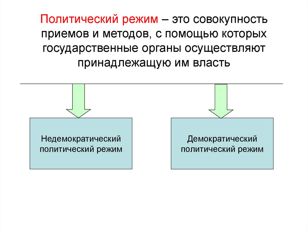 Недемократический режим