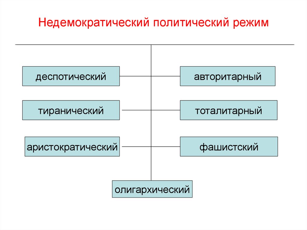 Недемократические режимы презентация