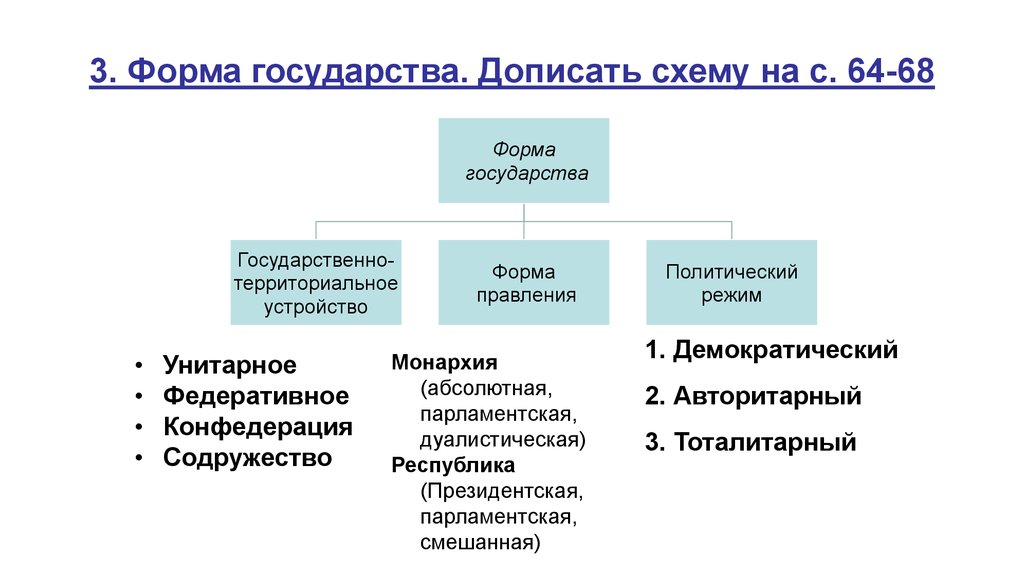 3 формы правления