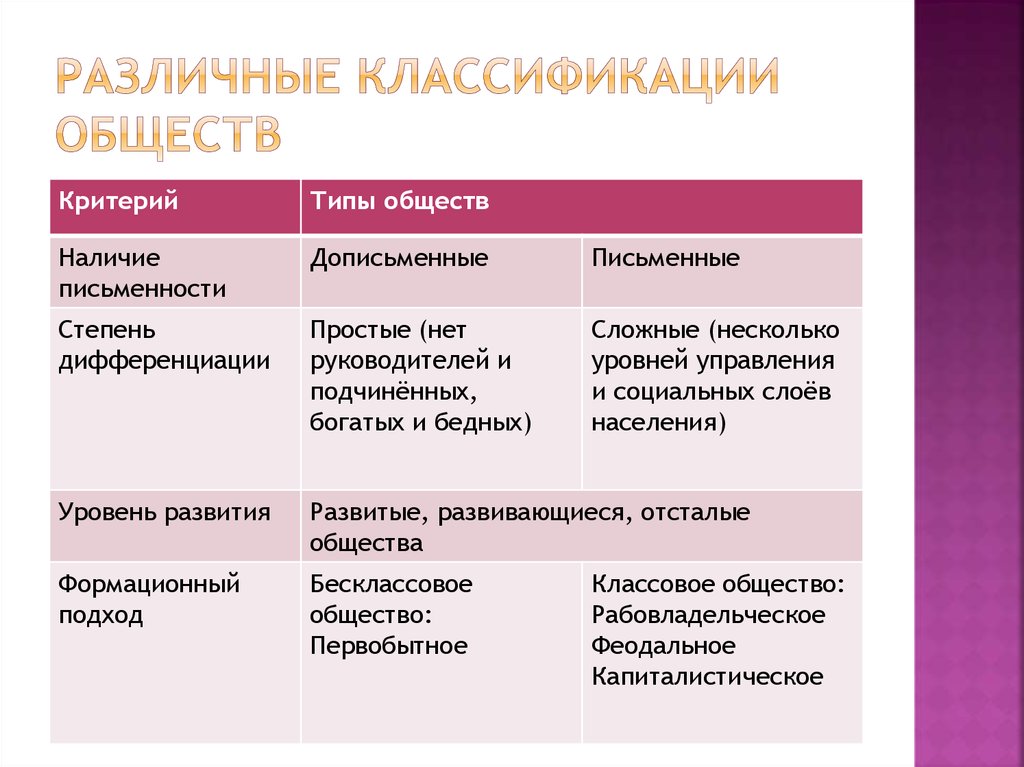 Критерии общества. Классификация общества. Различные классификации обществ. Классификация обществ по уровню развития. Классификация видов общества.