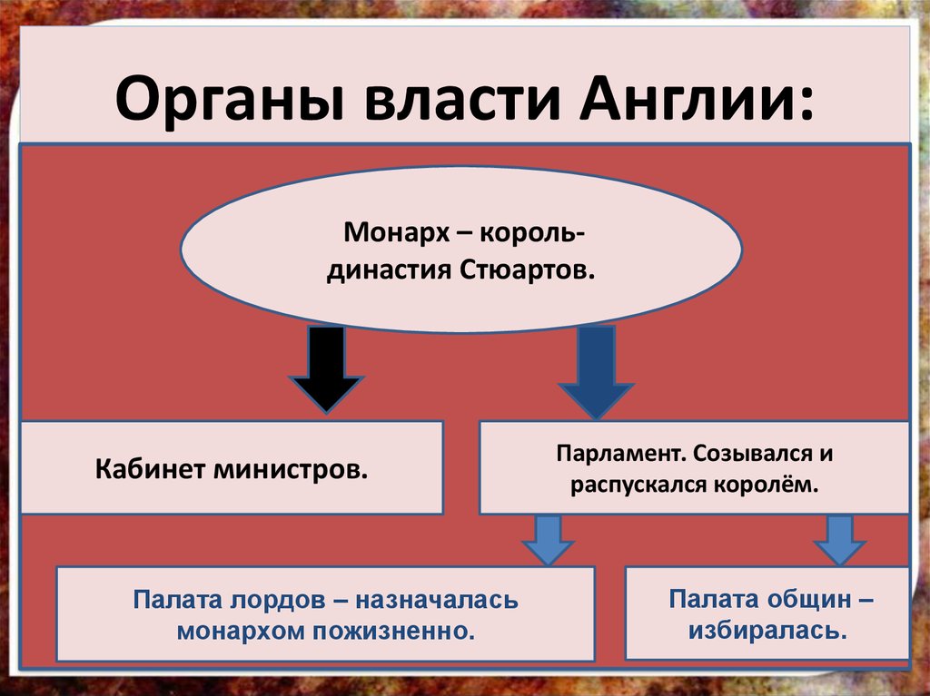 Борьба за власть в англии