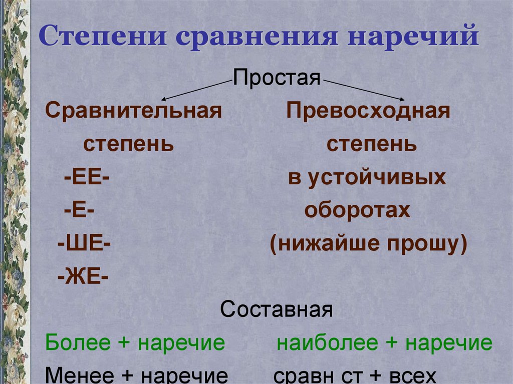 Просто степени сравнения наречий. Степени сравнения наречий простая и составная. Составная степень сравнения наречий. Составная форма сравнительной степени наречий. Наречие как часть речи 10 класс степени сравнения.