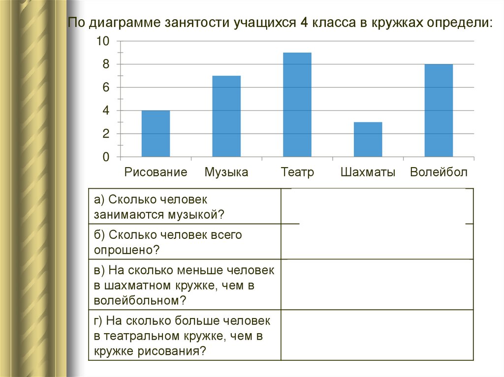 Презентация столбчатые и линейные диаграммы 4 класс