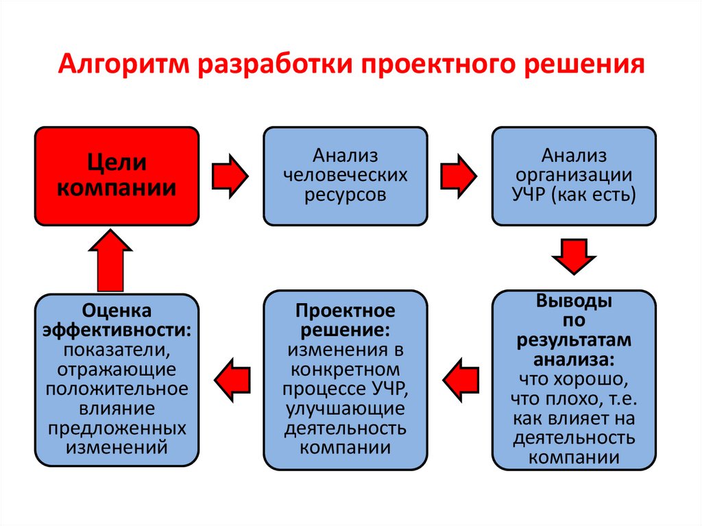 Разработка проекта решения