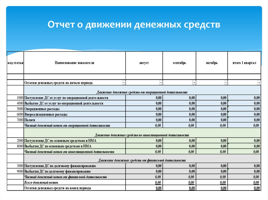 До какого числа отчет о результатах деятельности. Бюджет движения денежных средств форма 4. Отчет о движении денежных средств. Отчет одыижении денежных средств. То такое отчёт о движении денежных средств?.