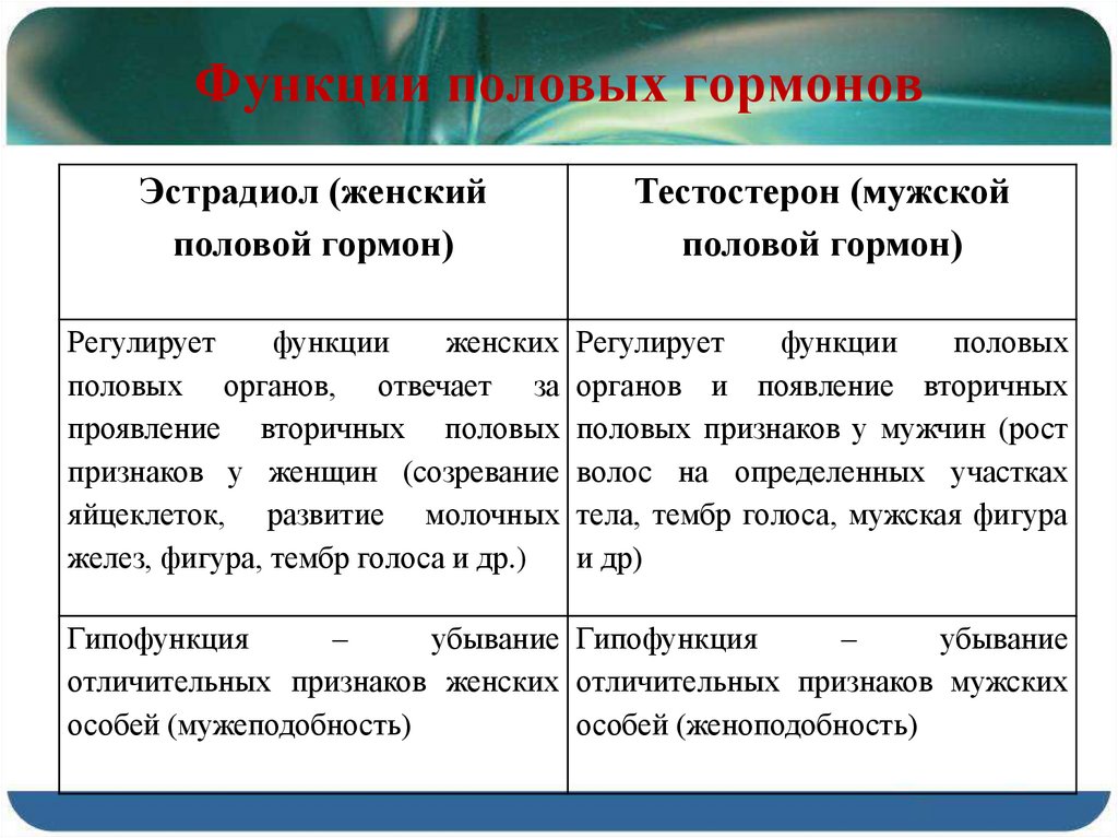 Витамины гормоны лекарства презентация 10 класс