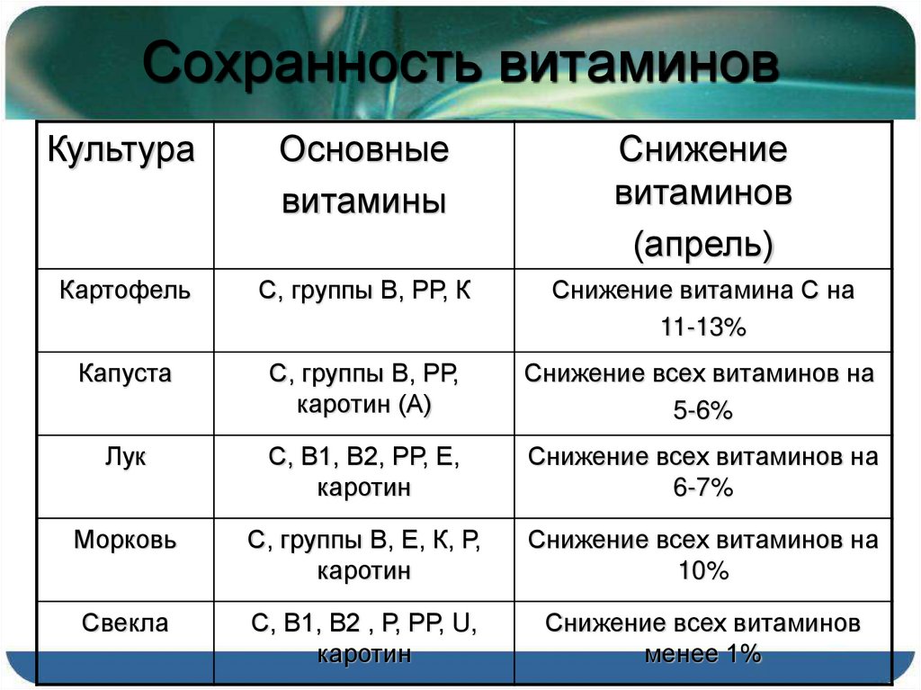 Презентация по химии витамины гормоны лекарства 10 класс