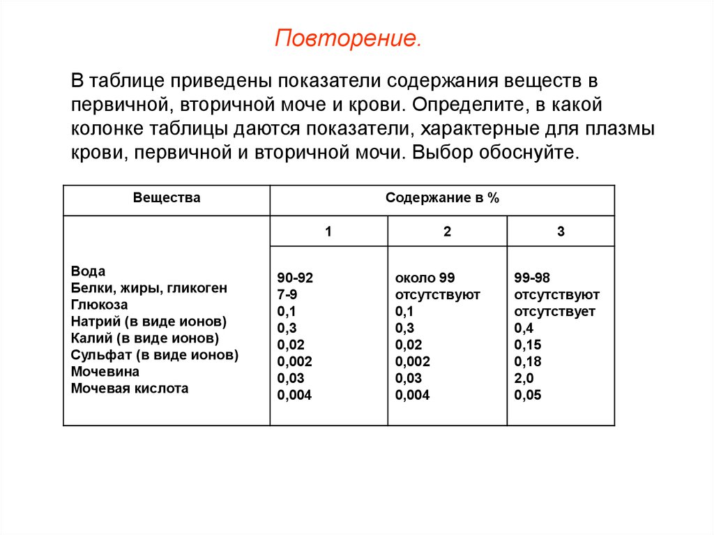 Первичная моча отличается от плазмы крови отсутствием. Содержание веществ в плазме крови и моче. Состав плазмы крови первичной и вторичной мочи таблица. Показатели характерные для крови первичной и вторичной мочи. Состав первичной и вторичной мочи в норме.