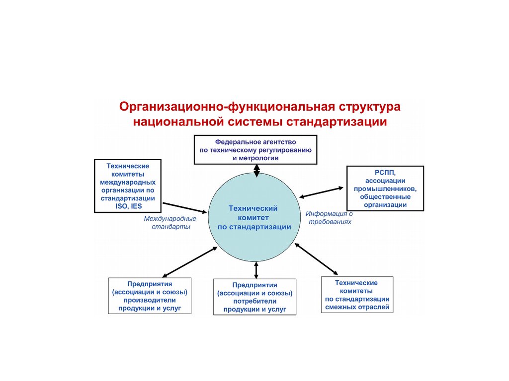 Российская национальная система стандартизации
