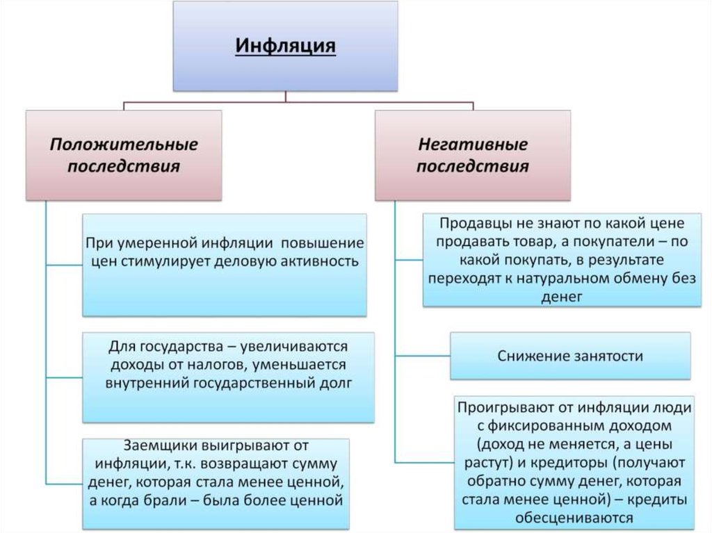 Инфляция план по обществознанию