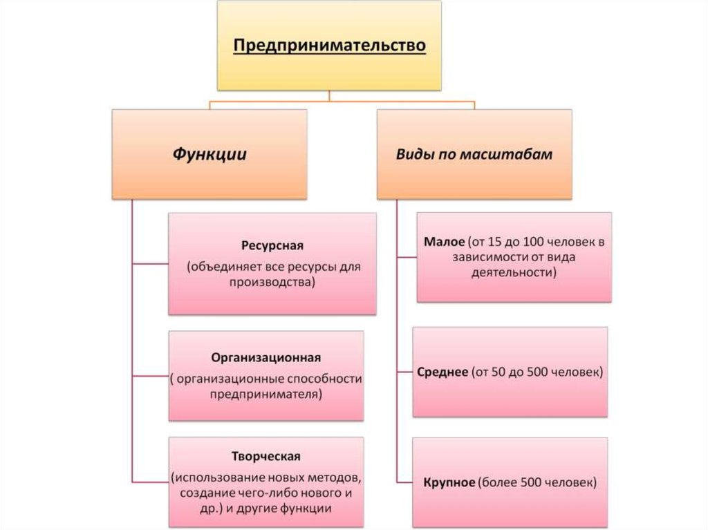 План по теме предпринимательство из егэ по обществознанию