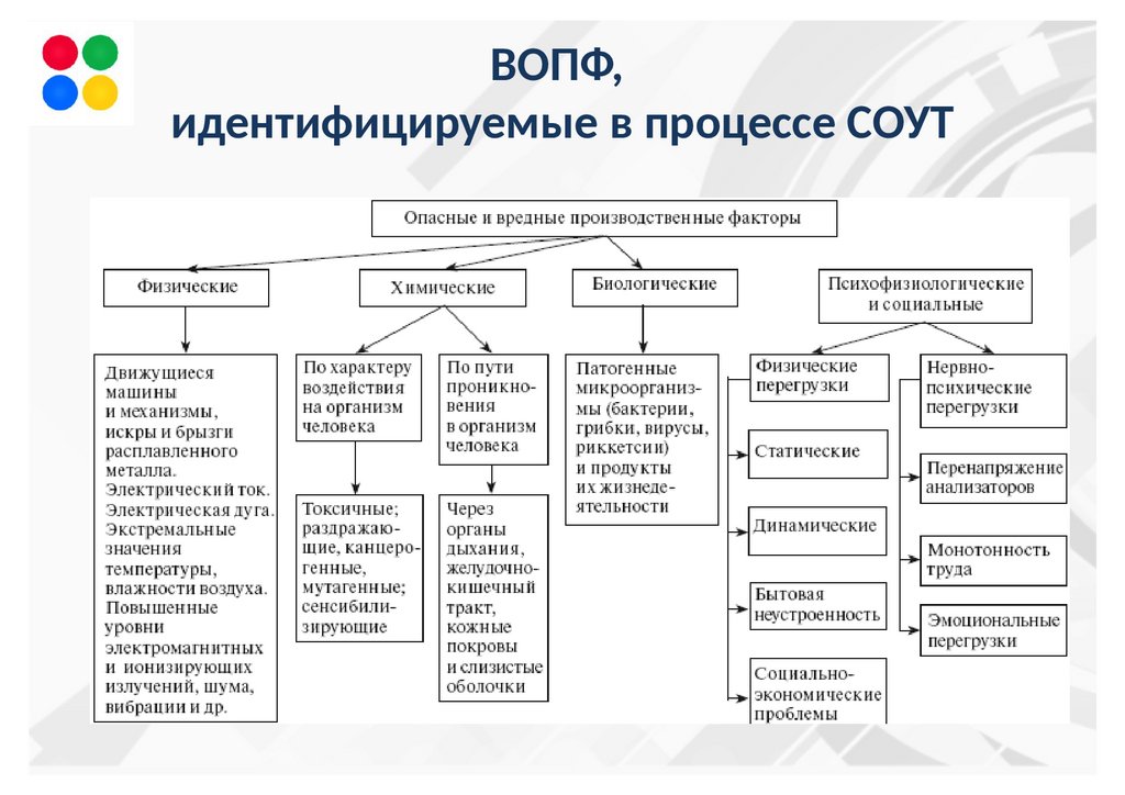 Охрана труда опасные и вредные производственные факторы. Классификация вредных и опасных производственных факторов. Вредные производственные факторы схема. Классификация опасных и вредных производственных факторов таблица. Классификация вредных и опасных производственных факторов кратко.