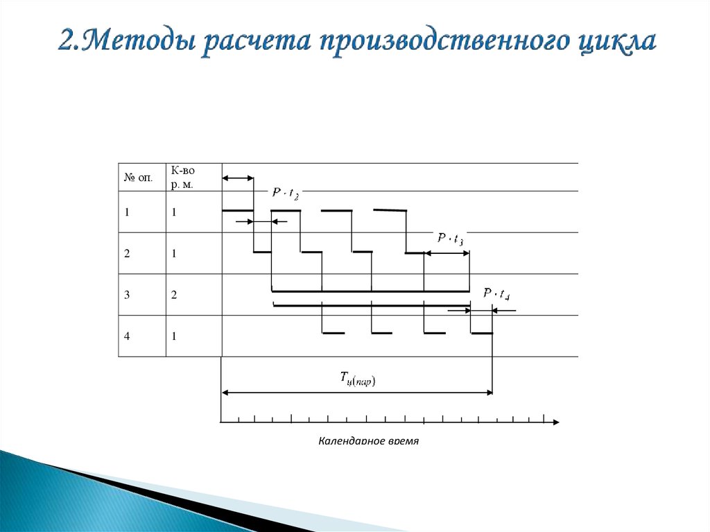 2.Методы расчета производственного цикла