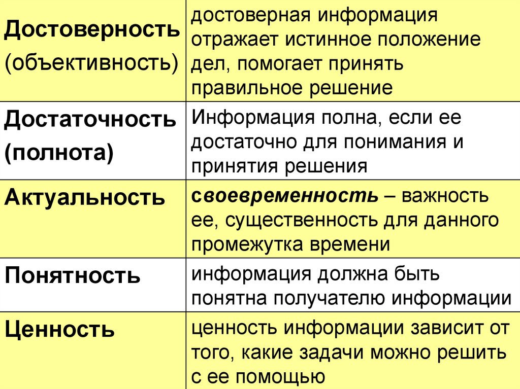 Соответствие информации текущей