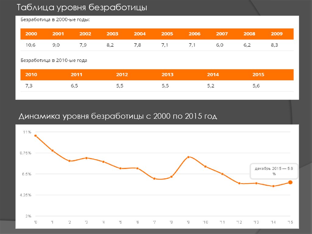 Рост уровня безработицы. Уровень безработицы в 2015. Уровень безработицы в России в 2000 году. Уровень безработицы в РФ 2015. Динамика уровня безработицы.