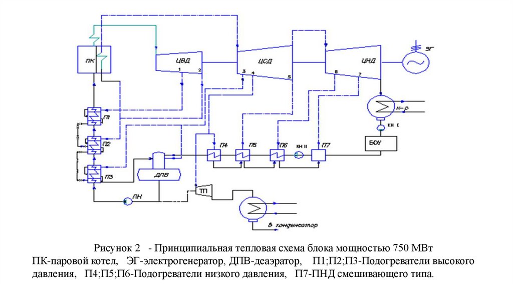 Принципиальная тепловая схема энергоблока