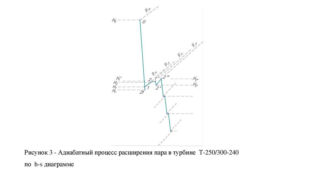 Процесс расширения. Процесс расширения пара в HS диаграмме. HS диаграмма турбины т-250. К-300-240 процесс расширения. Процессы расширения пара в h,s-диаграмме.