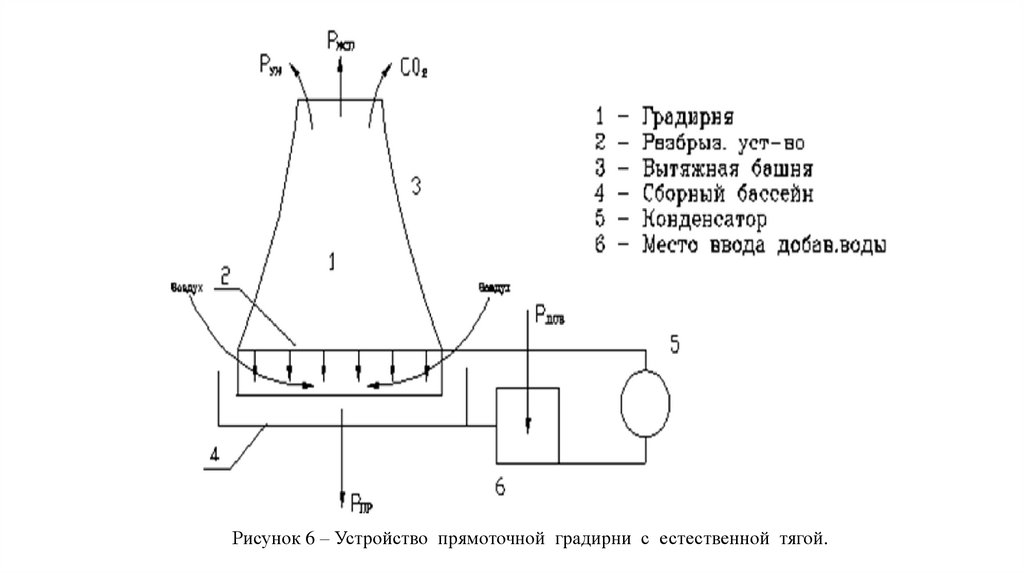 Градирня на схеме