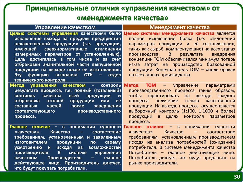 Три отличия менеджмента от управления. Отличие менеджмента от управления. Чем отличается управляющее воздействие от средства управления. Менеджмента его принципиальное отличие от управления. Чем отличается управление качества от менеджмента.