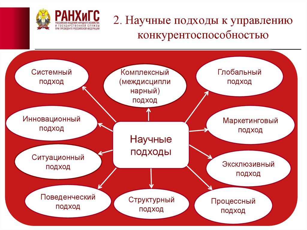 Элементы научного подхода. Научный подход. Научные подходы к менеджменту. Основные научные подходы в менеджменте. Управление конкурентоспособностью презентация.