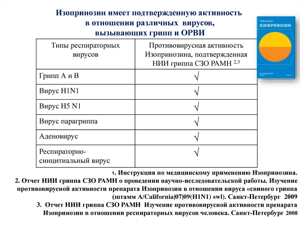 Изопринозин при бородавках схема лечения