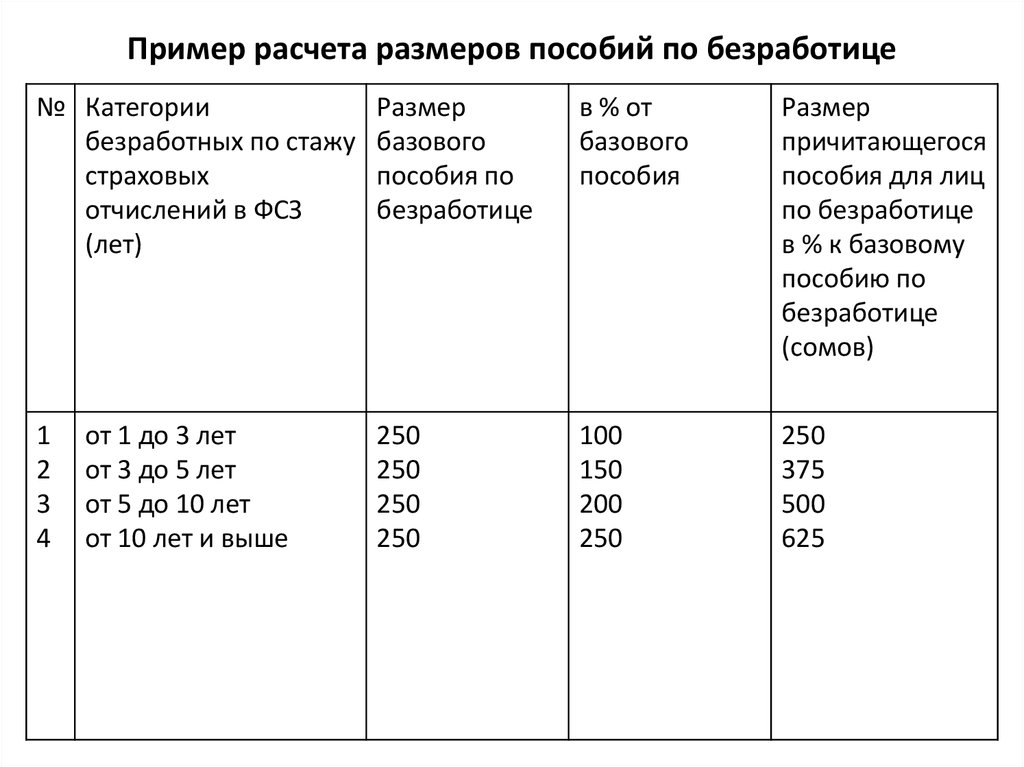 Размер пособия по безработице предпенсионера. Как считать размер пособия по безработице. Как рассчитывается размер пособия по безработице. Как рассчитать размер пособия по безработице. Как начисляется пособие по безработице.